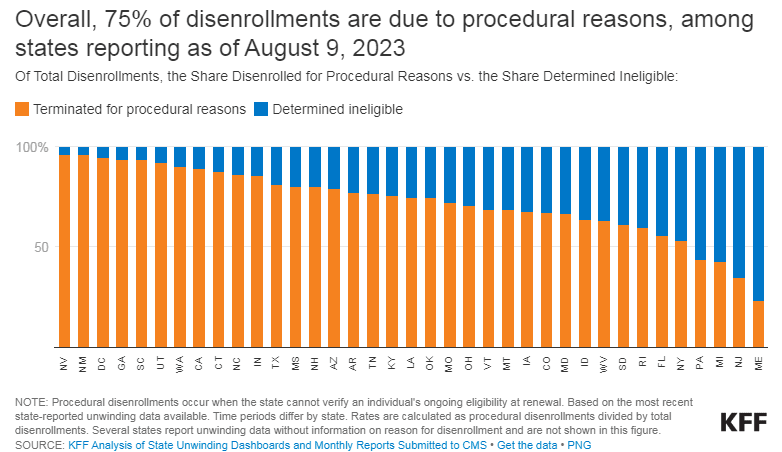 People Losing Medicaid Due to Procedural Reasons is a Red Flag  