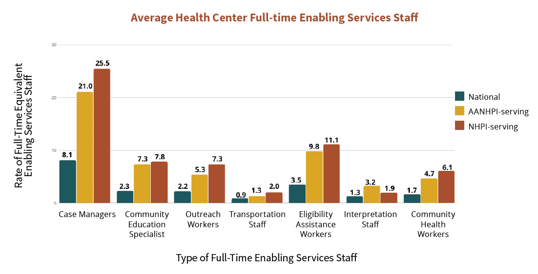 New Data On Health Centers Serving Asian Americans Native Hawaiians And Pacific Islanders Nachc