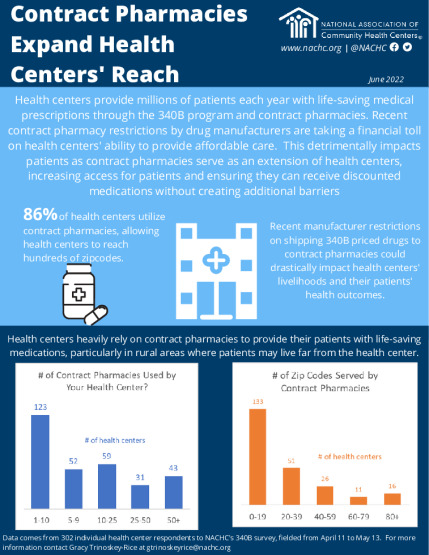 Infographic: Contract Pharmacies Expand Health Centers' Reach