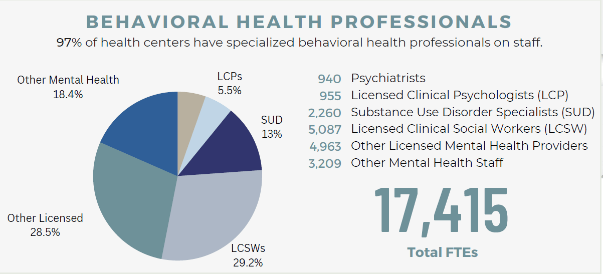 Behavioral Health And Community Health Centers - NACHC